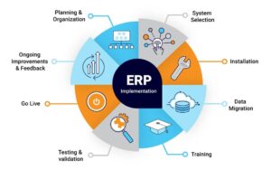 End-to-end ERP consulting services from planning to post-go-live support.