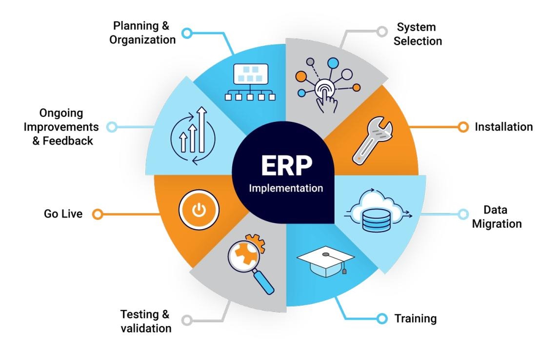 End-to-end ERP consulting services from planning to post-go-live support.